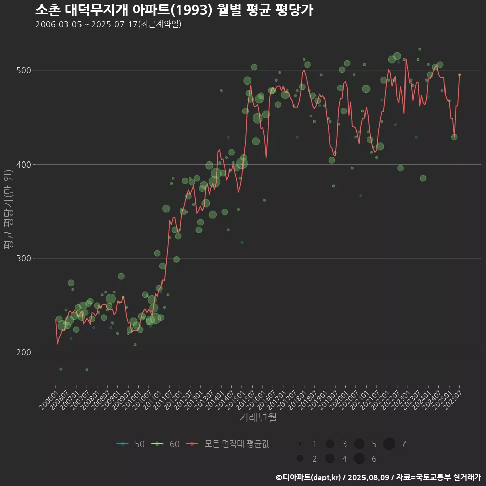 소촌 대덕무지개 아파트(1993) 월별 평균 평당가