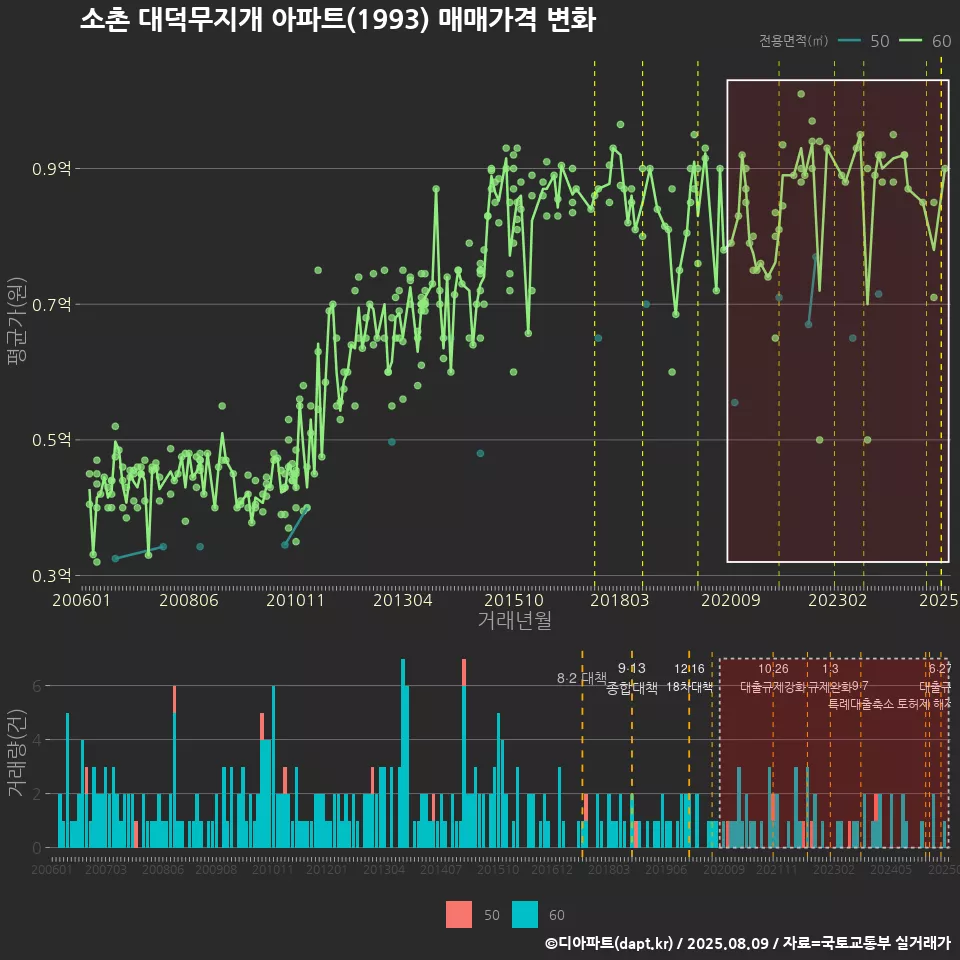 소촌 대덕무지개 아파트(1993) 매매가격 변화