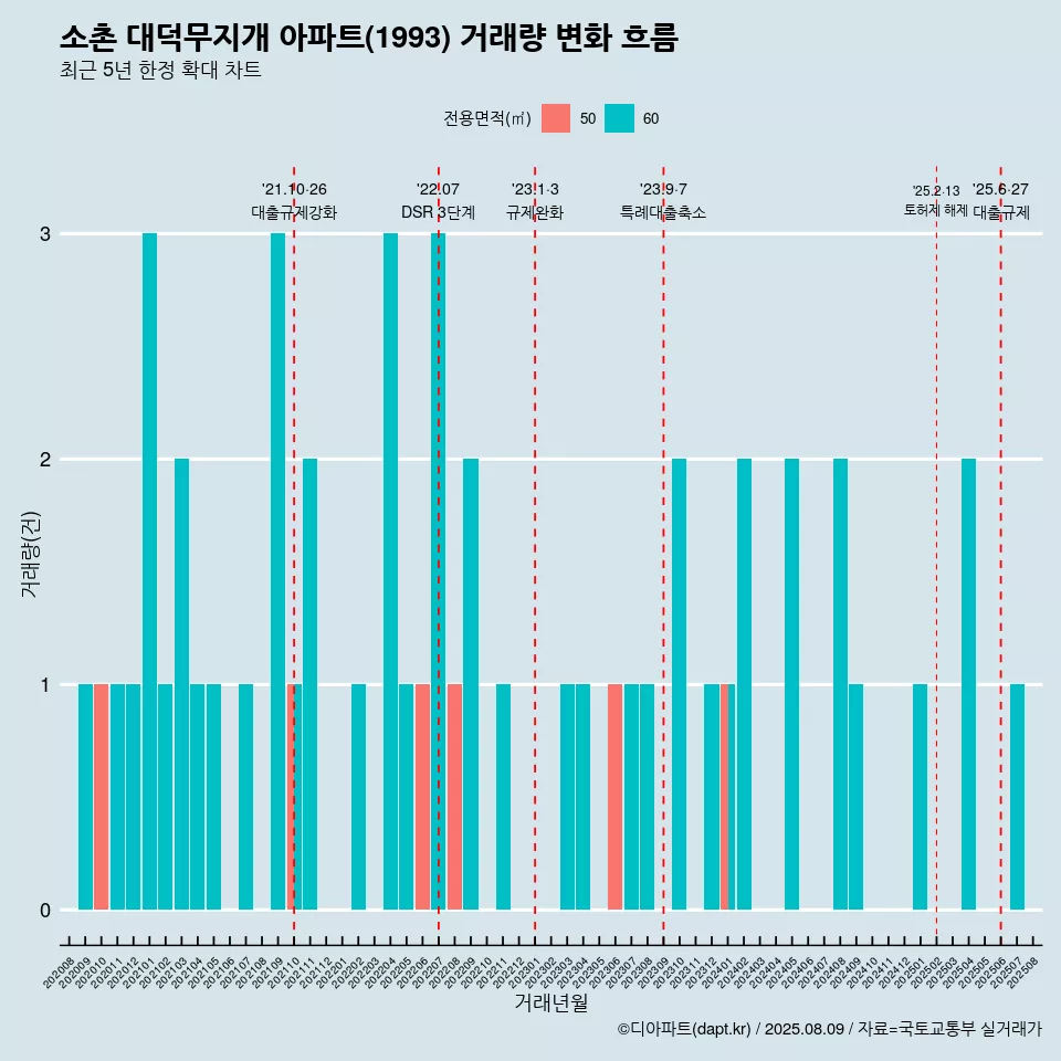 소촌 대덕무지개 아파트(1993) 거래량 변화 흐름