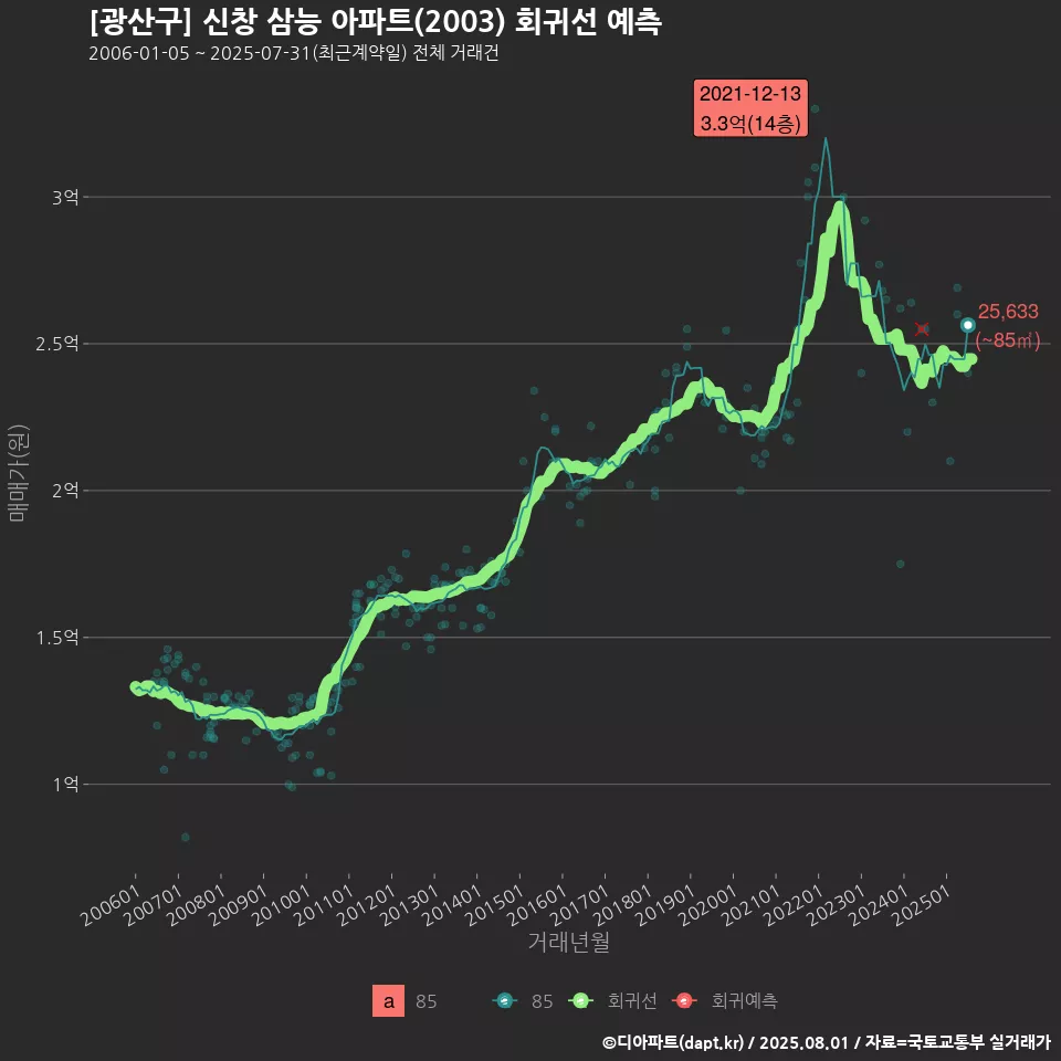 [광산구] 신창 삼능 아파트(2003) 회귀선 예측