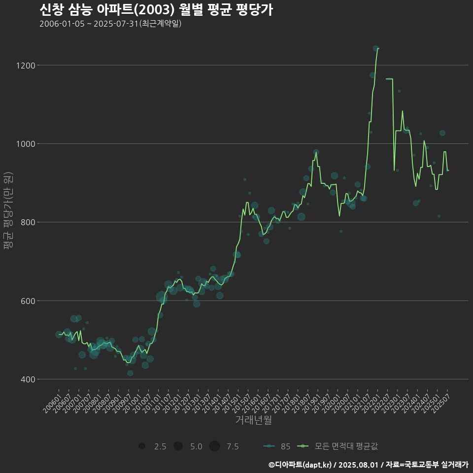 신창 삼능 아파트(2003) 월별 평균 평당가