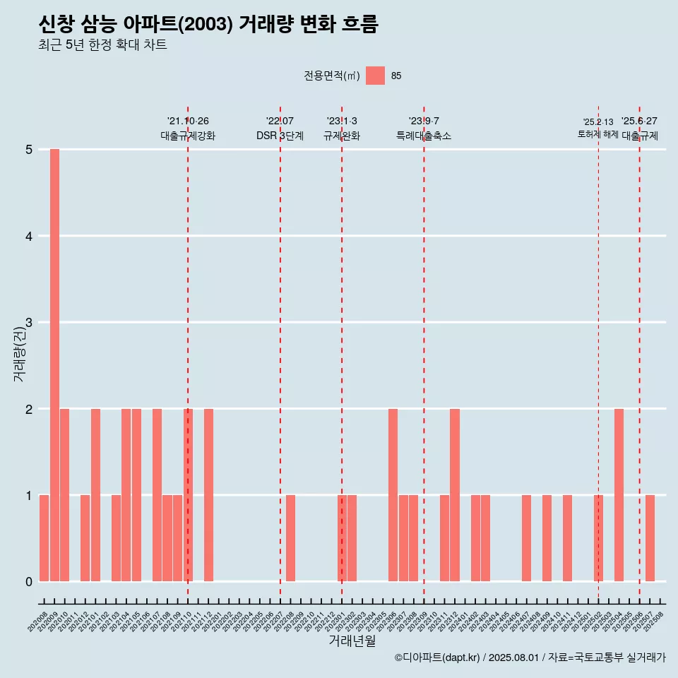 신창 삼능 아파트(2003) 거래량 변화 흐름