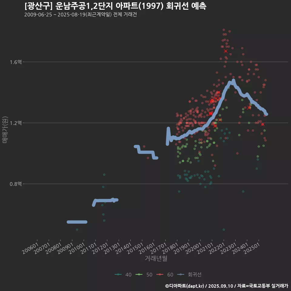 [광산구] 운남주공1,2단지 아파트(1997) 회귀선 예측