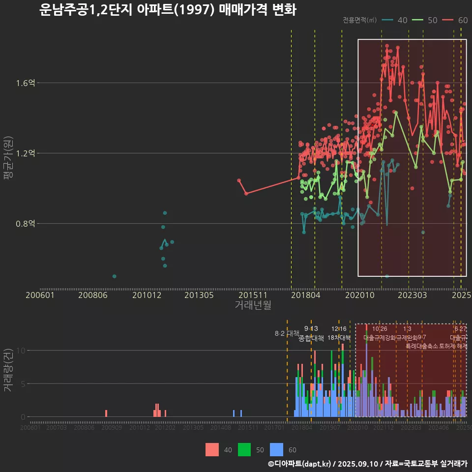 운남주공1,2단지 아파트(1997) 매매가격 변화