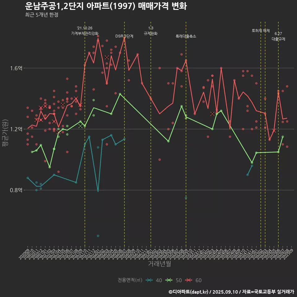 운남주공1,2단지 아파트(1997) 매매가격 변화