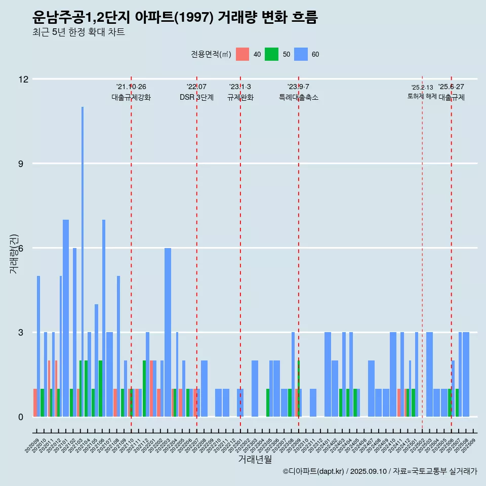 운남주공1,2단지 아파트(1997) 거래량 변화 흐름