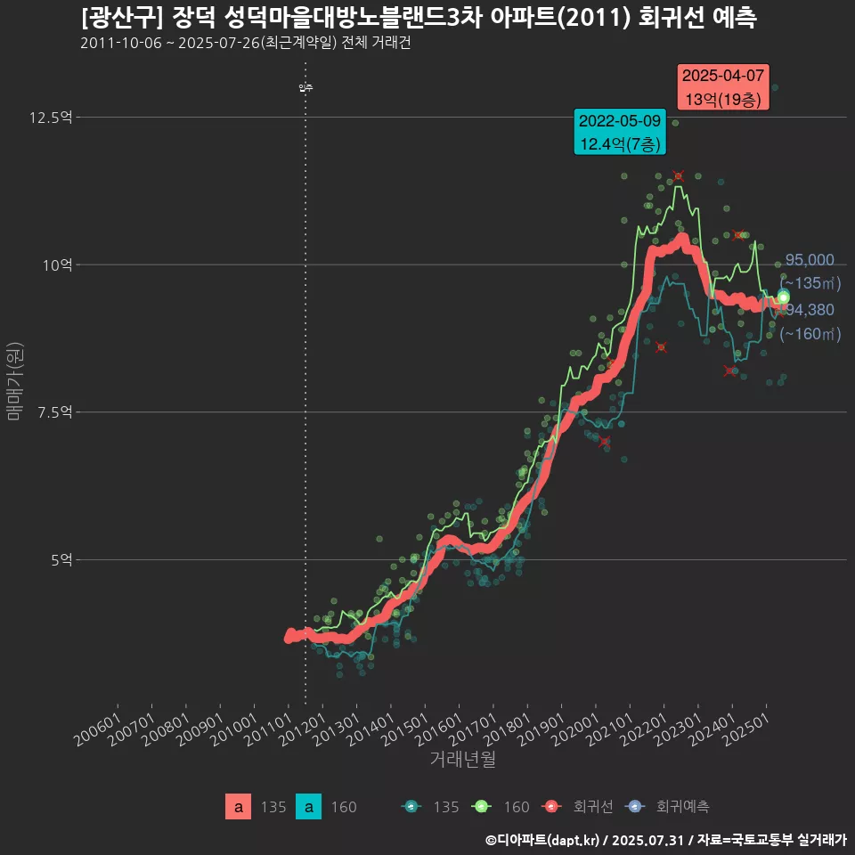[광산구] 장덕 성덕마을대방노블랜드3차 아파트(2011) 회귀선 예측