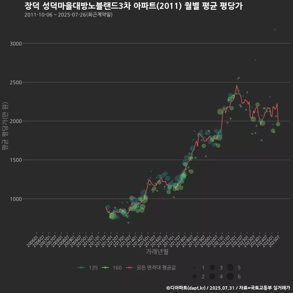 장덕 성덕마을대방노블랜드3차 아파트(2011) 월별 평균 평당가