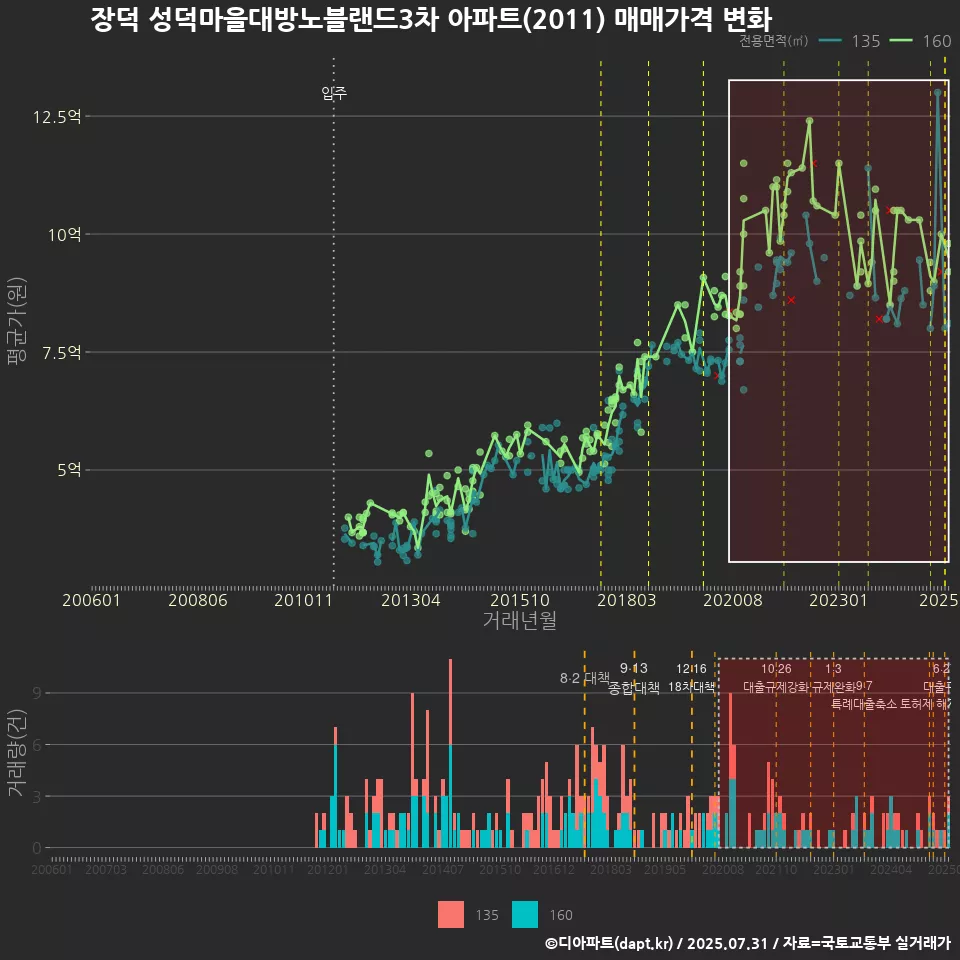 장덕 성덕마을대방노블랜드3차 아파트(2011) 매매가격 변화