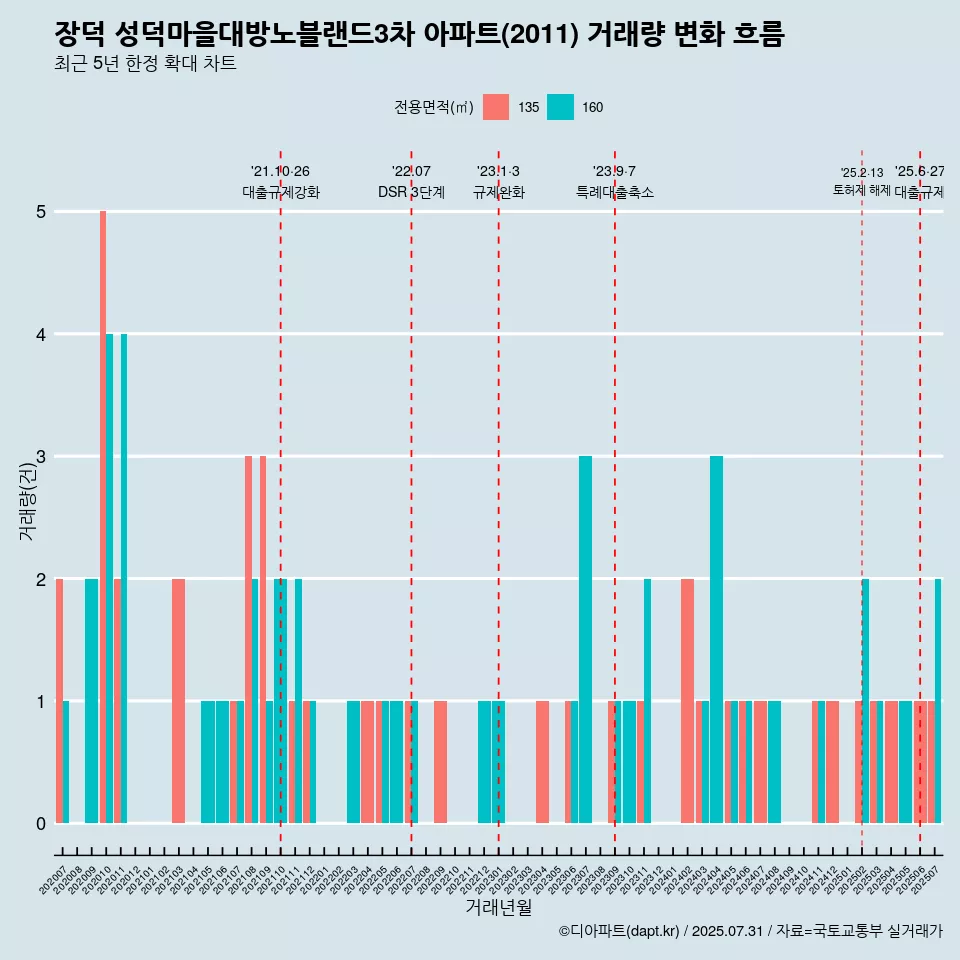 장덕 성덕마을대방노블랜드3차 아파트(2011) 거래량 변화 흐름