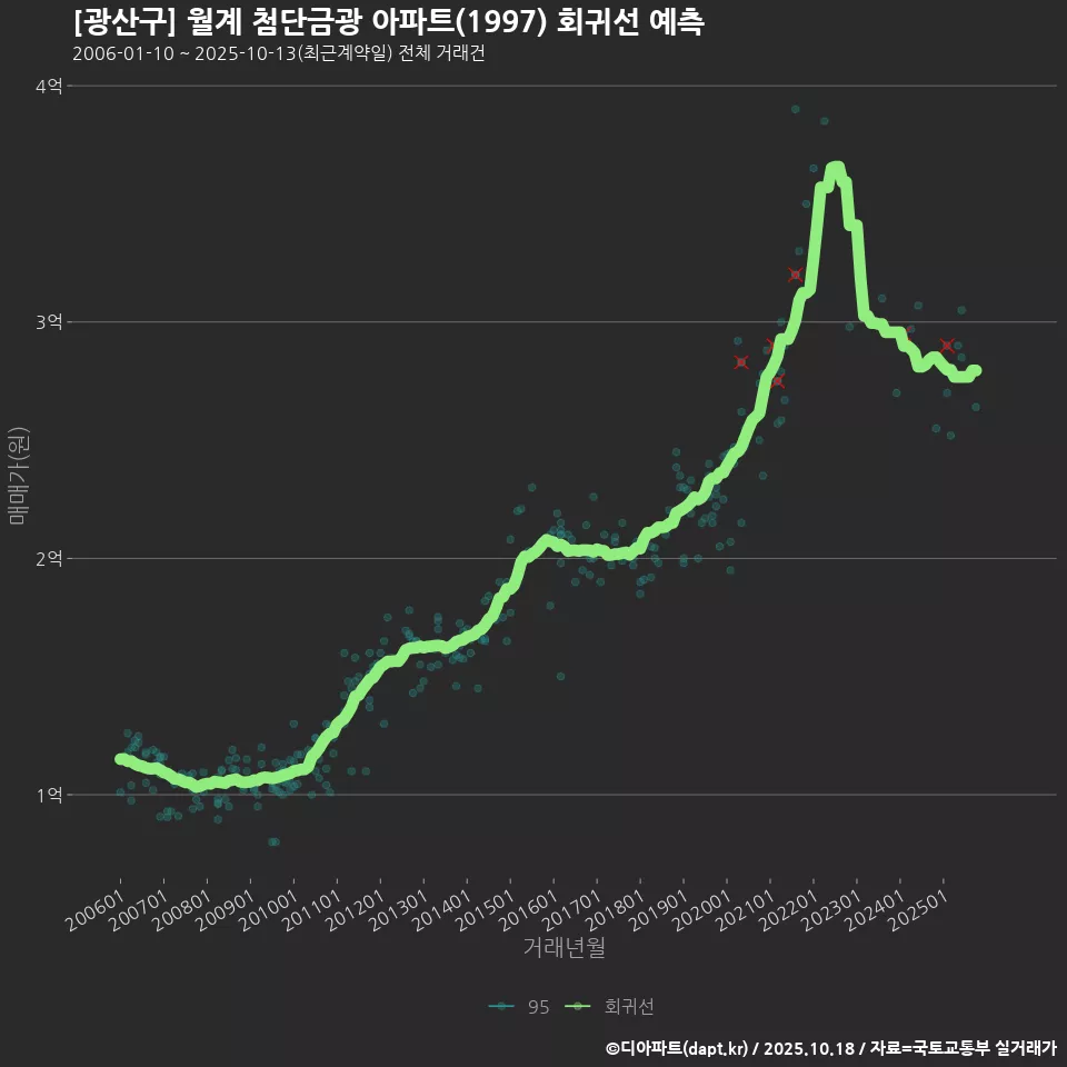 [광산구] 월계 첨단금광 아파트(1997) 회귀선 예측