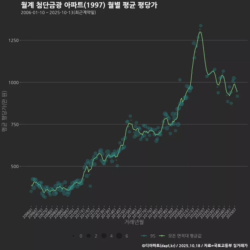 월계 첨단금광 아파트(1997) 월별 평균 평당가