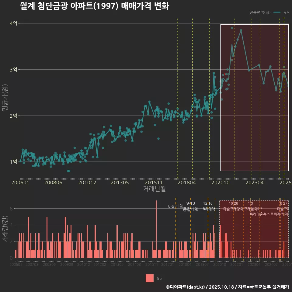 월계 첨단금광 아파트(1997) 매매가격 변화