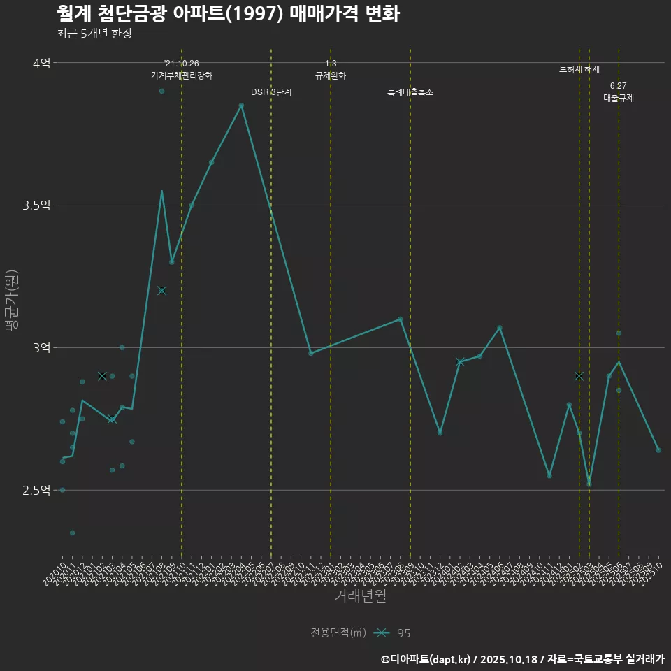 월계 첨단금광 아파트(1997) 매매가격 변화