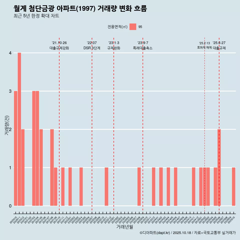월계 첨단금광 아파트(1997) 거래량 변화 흐름