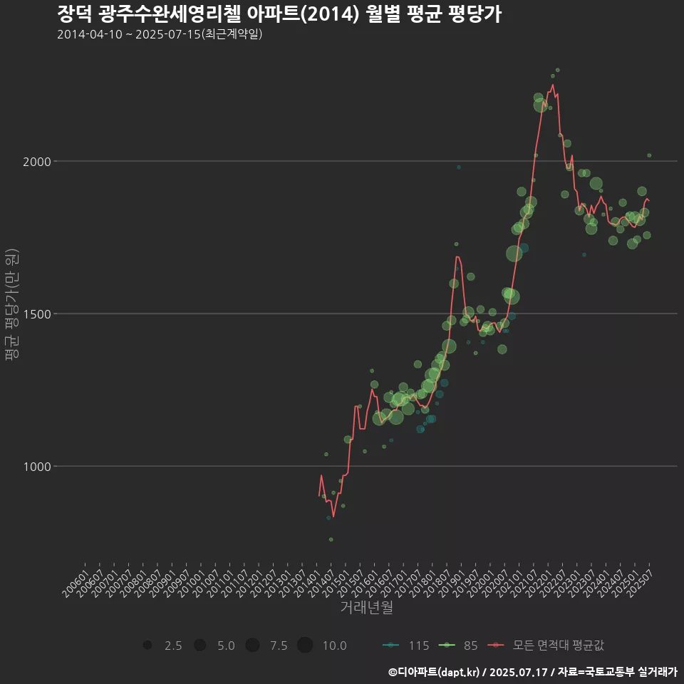 장덕 광주수완세영리첼 아파트(2014) 월별 평균 평당가