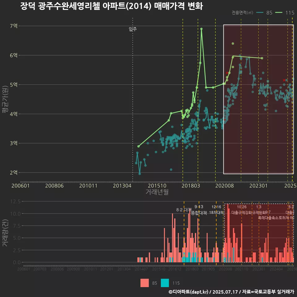 장덕 광주수완세영리첼 아파트(2014) 매매가격 변화