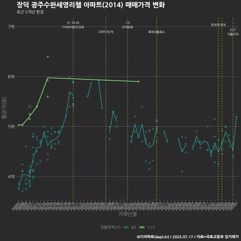 장덕 광주수완세영리첼 아파트(2014) 매매가격 변화