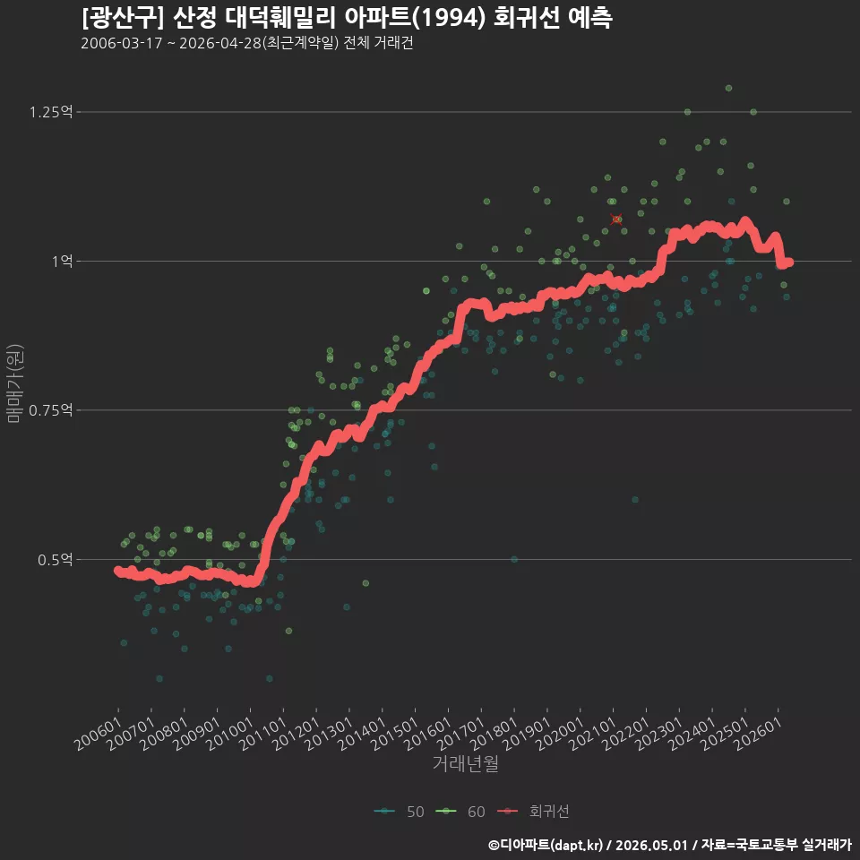 [광산구] 산정 대덕훼밀리 아파트(1994) 회귀선 예측