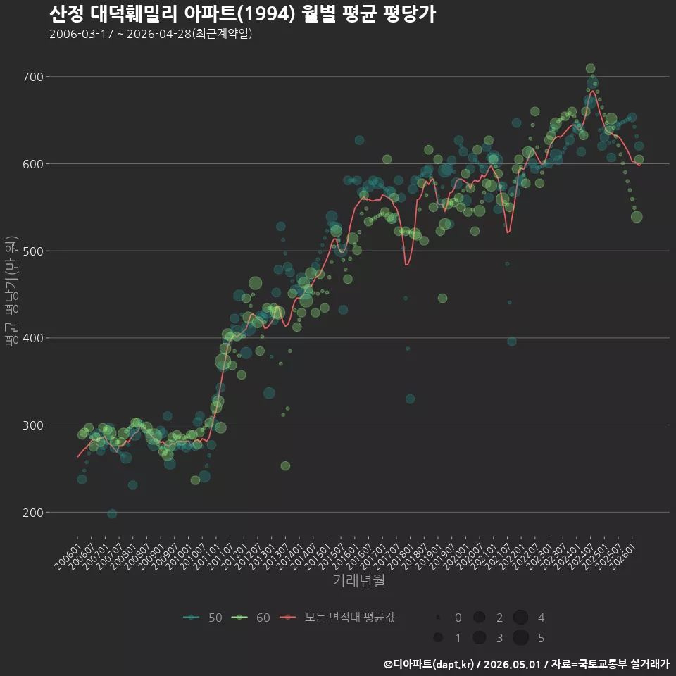 산정 대덕훼밀리 아파트(1994) 월별 평균 평당가