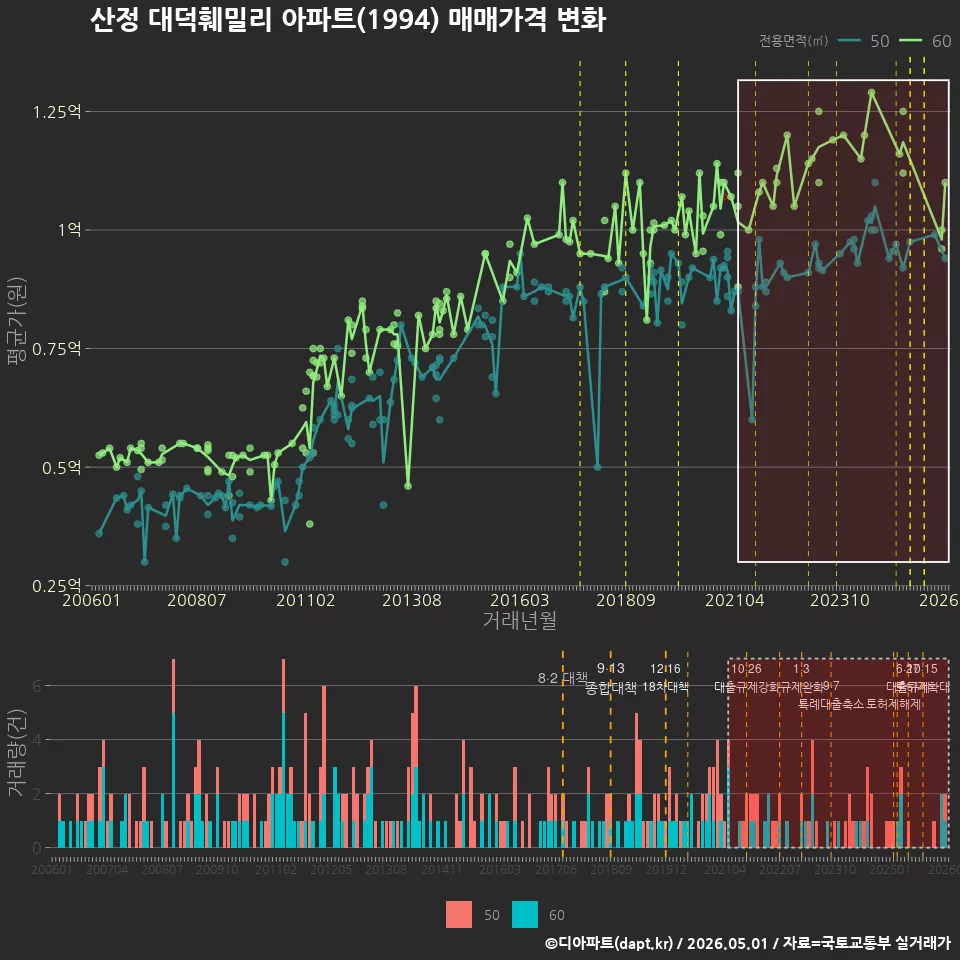 산정 대덕훼밀리 아파트(1994) 매매가격 변화