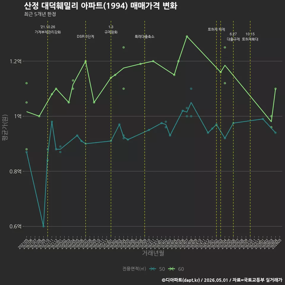 산정 대덕훼밀리 아파트(1994) 매매가격 변화
