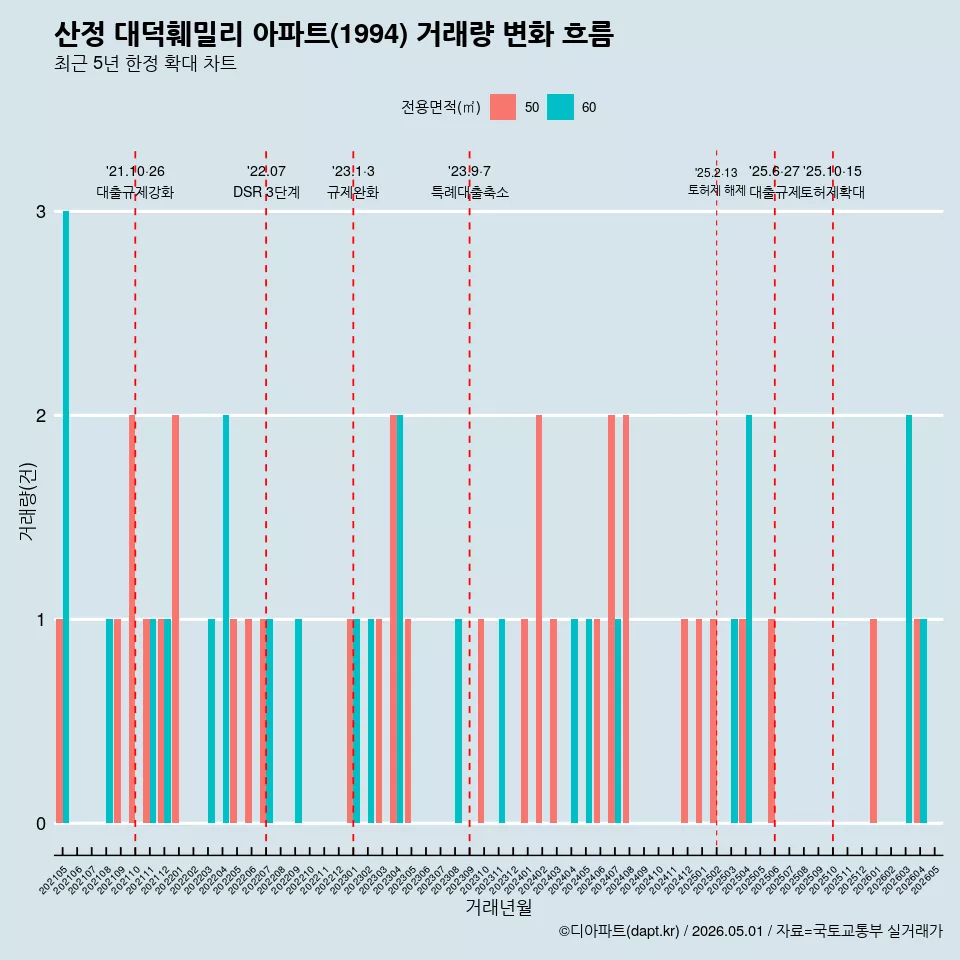 산정 대덕훼밀리 아파트(1994) 거래량 변화 흐름