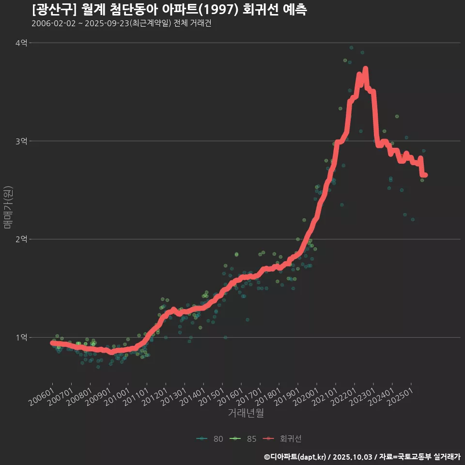 [광산구] 월계 첨단동아 아파트(1997) 회귀선 예측