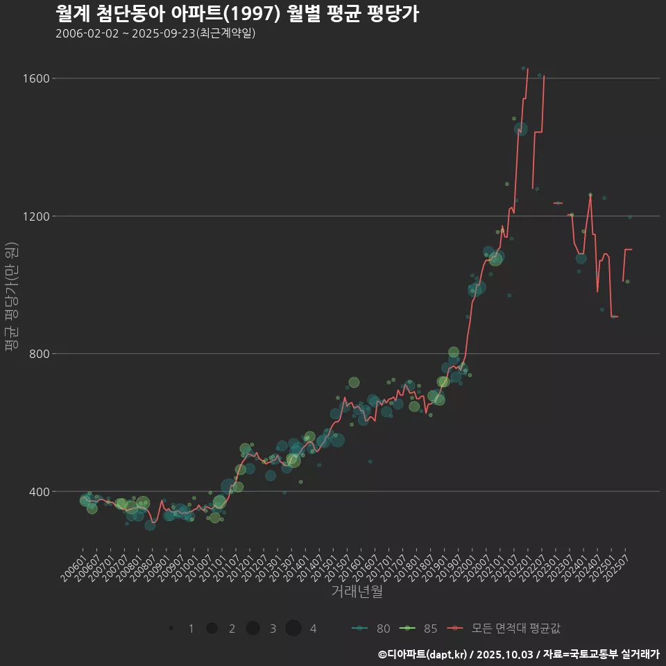 월계 첨단동아 아파트(1997) 월별 평균 평당가
