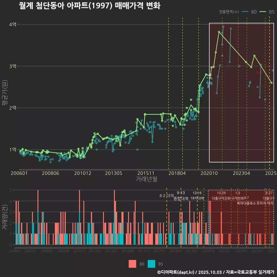 월계 첨단동아 아파트(1997) 매매가격 변화