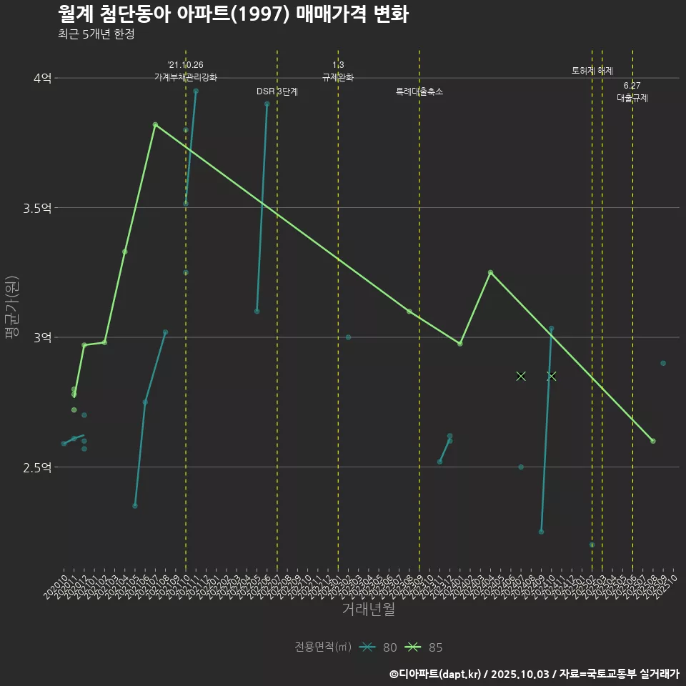 월계 첨단동아 아파트(1997) 매매가격 변화