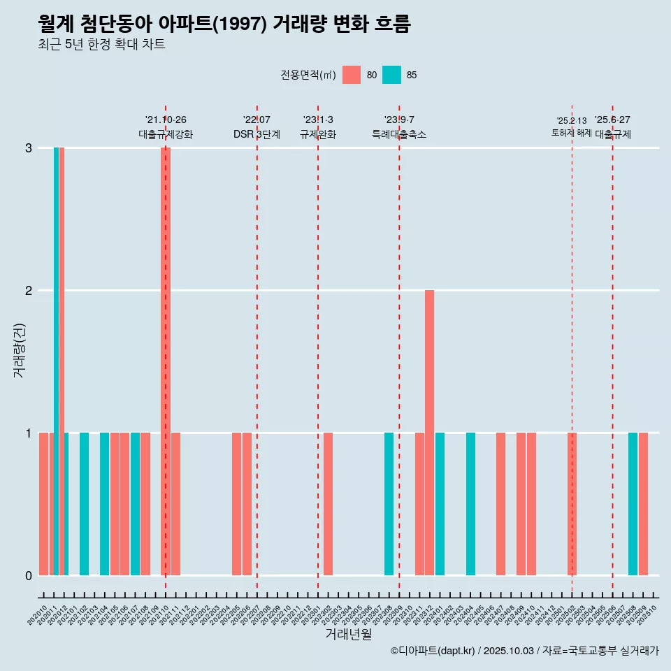 월계 첨단동아 아파트(1997) 거래량 변화 흐름