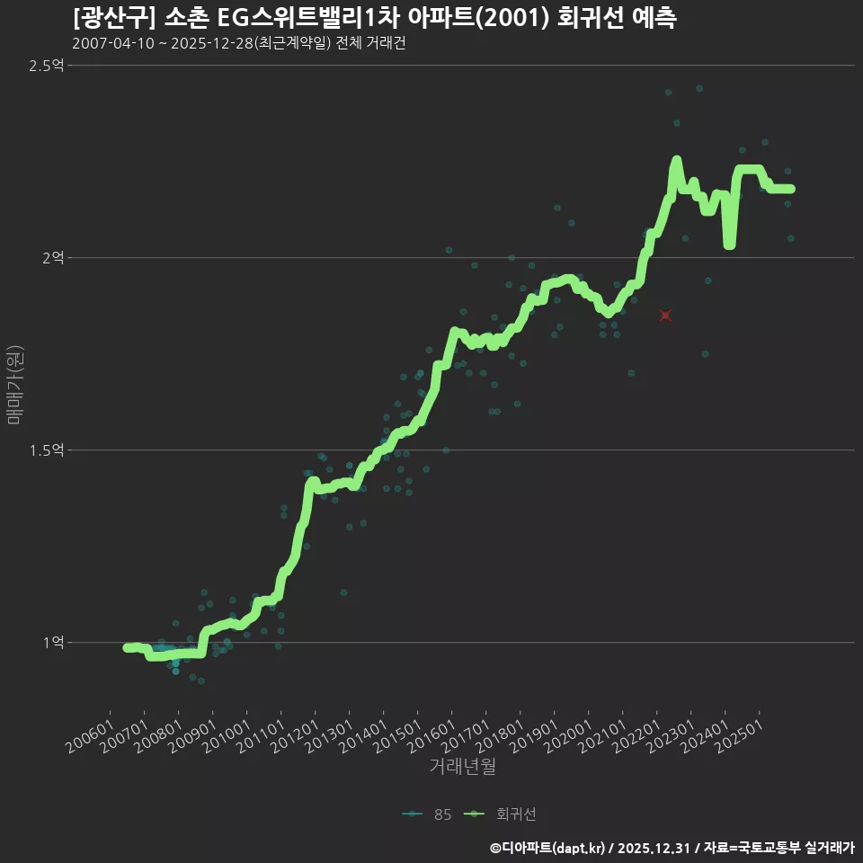 [광산구] 소촌 EG스위트밸리1차 아파트(2001) 회귀선 예측