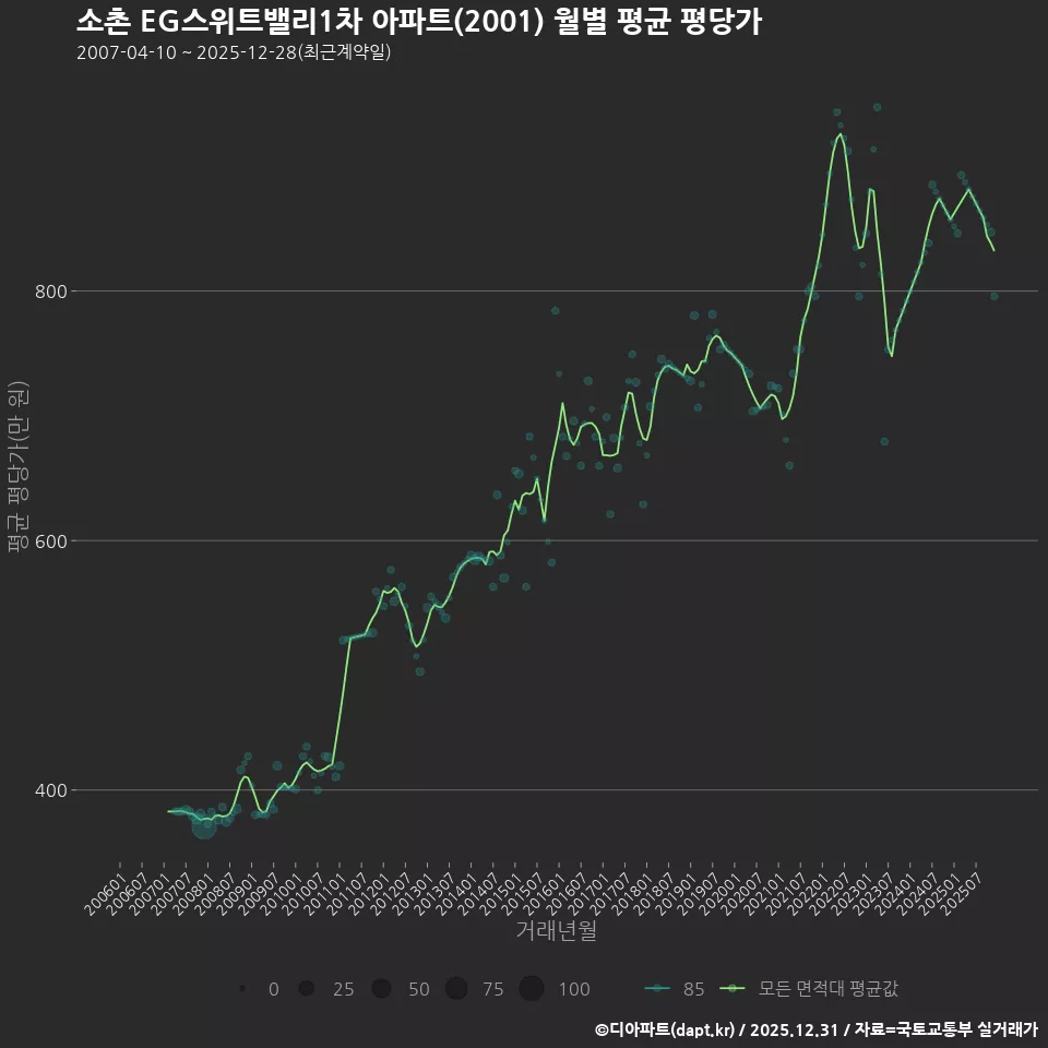 소촌 EG스위트밸리1차 아파트(2001) 월별 평균 평당가