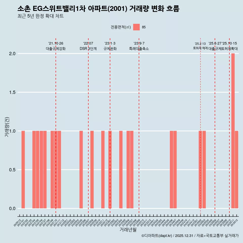 소촌 EG스위트밸리1차 아파트(2001) 거래량 변화 흐름