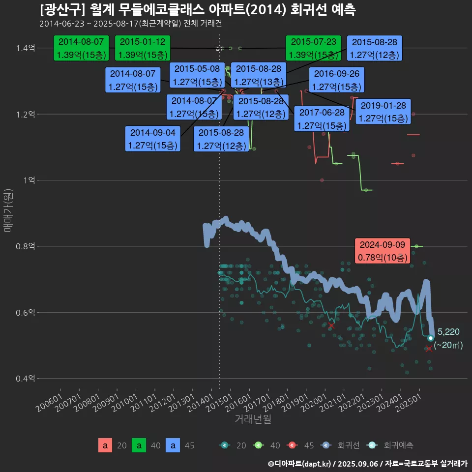 [광산구] 월계 무들에코클래스 아파트(2014) 회귀선 예측