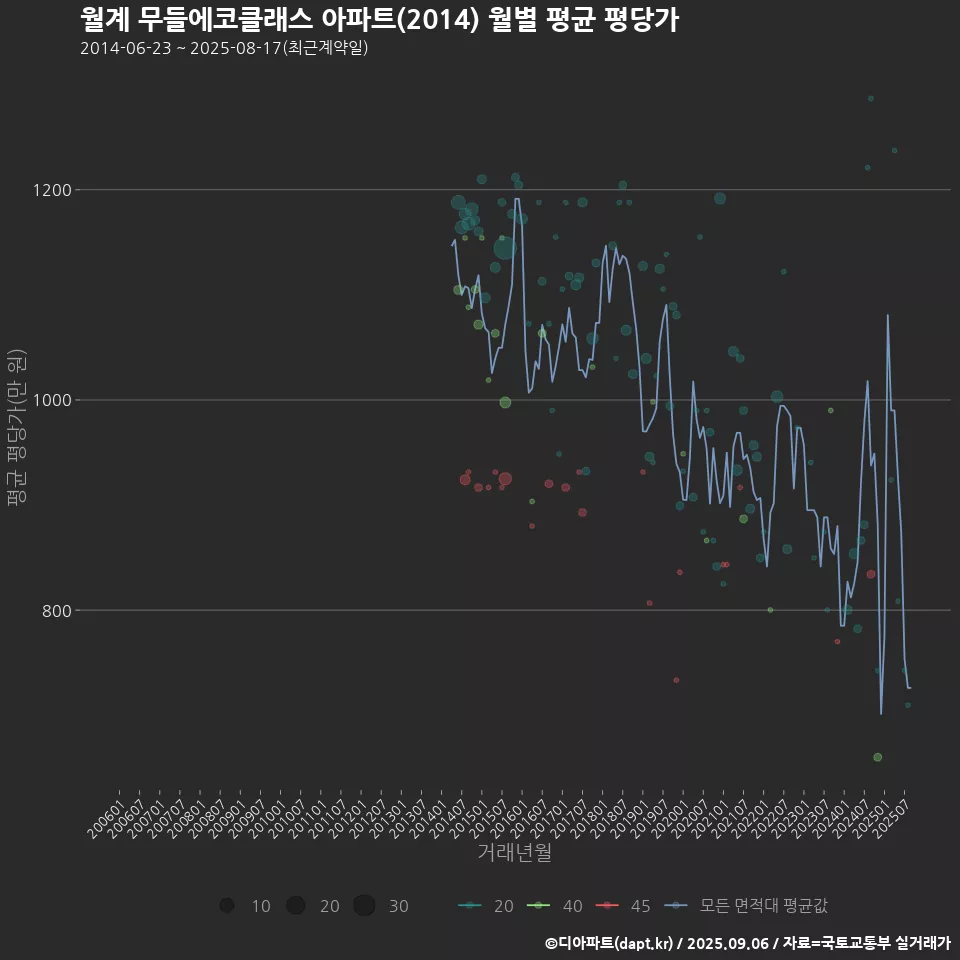 월계 무들에코클래스 아파트(2014) 월별 평균 평당가