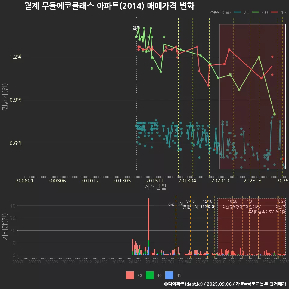월계 무들에코클래스 아파트(2014) 매매가격 변화