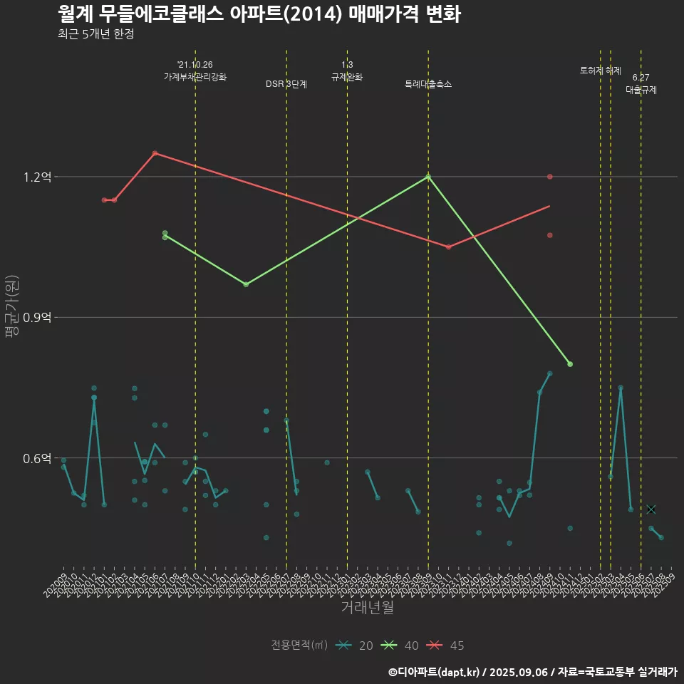 월계 무들에코클래스 아파트(2014) 매매가격 변화