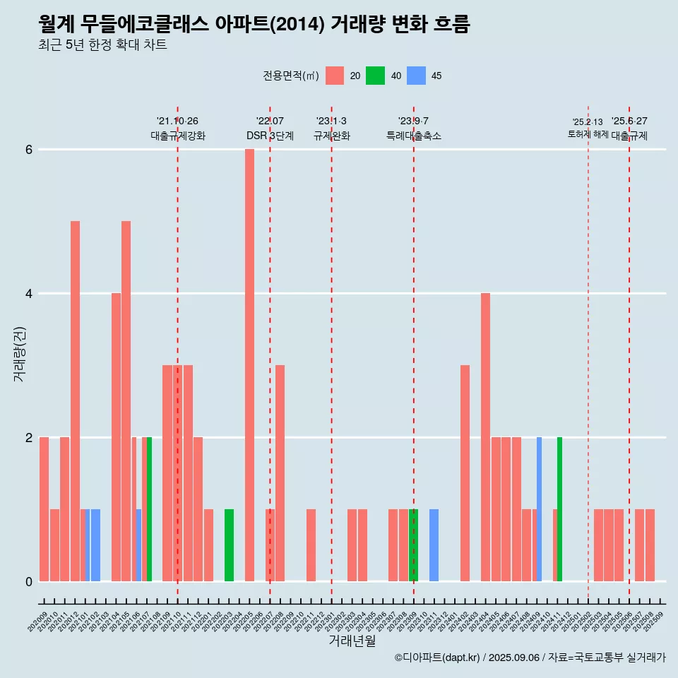 월계 무들에코클래스 아파트(2014) 거래량 변화 흐름