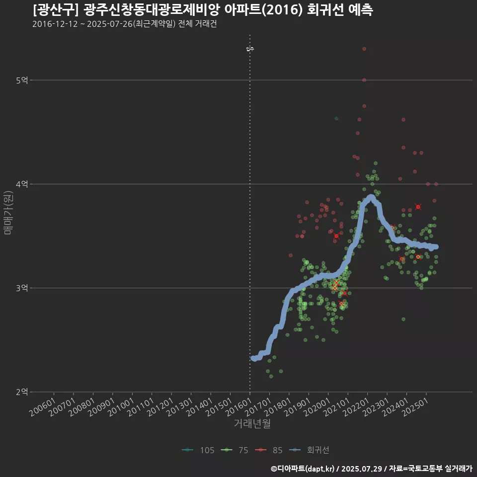 [광산구] 광주신창동대광로제비앙 아파트(2016) 회귀선 예측