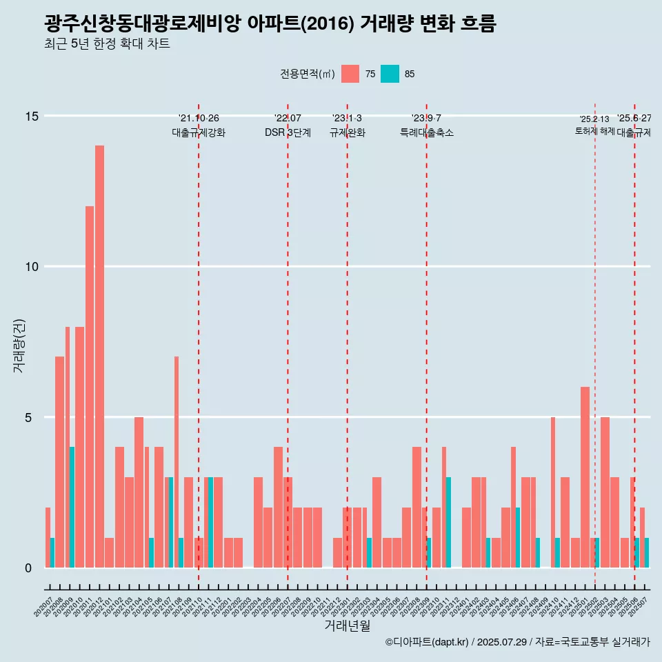 광주신창동대광로제비앙 아파트(2016) 거래량 변화 흐름