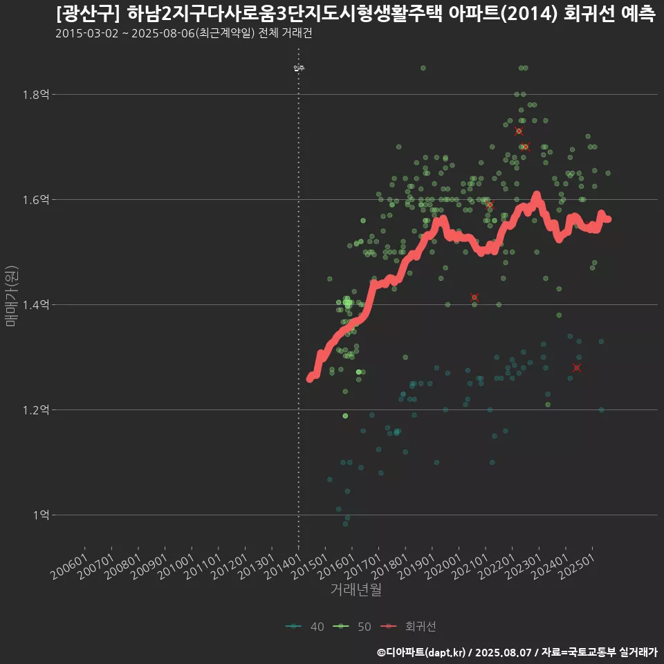 [광산구] 하남2지구다사로움3단지도시형생활주택 아파트(2014) 회귀선 예측
