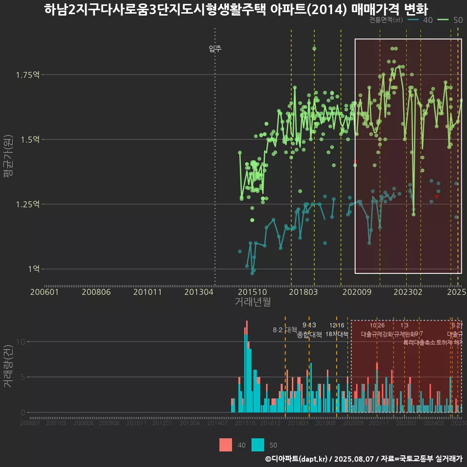 하남2지구다사로움3단지도시형생활주택 아파트(2014) 매매가격 변화