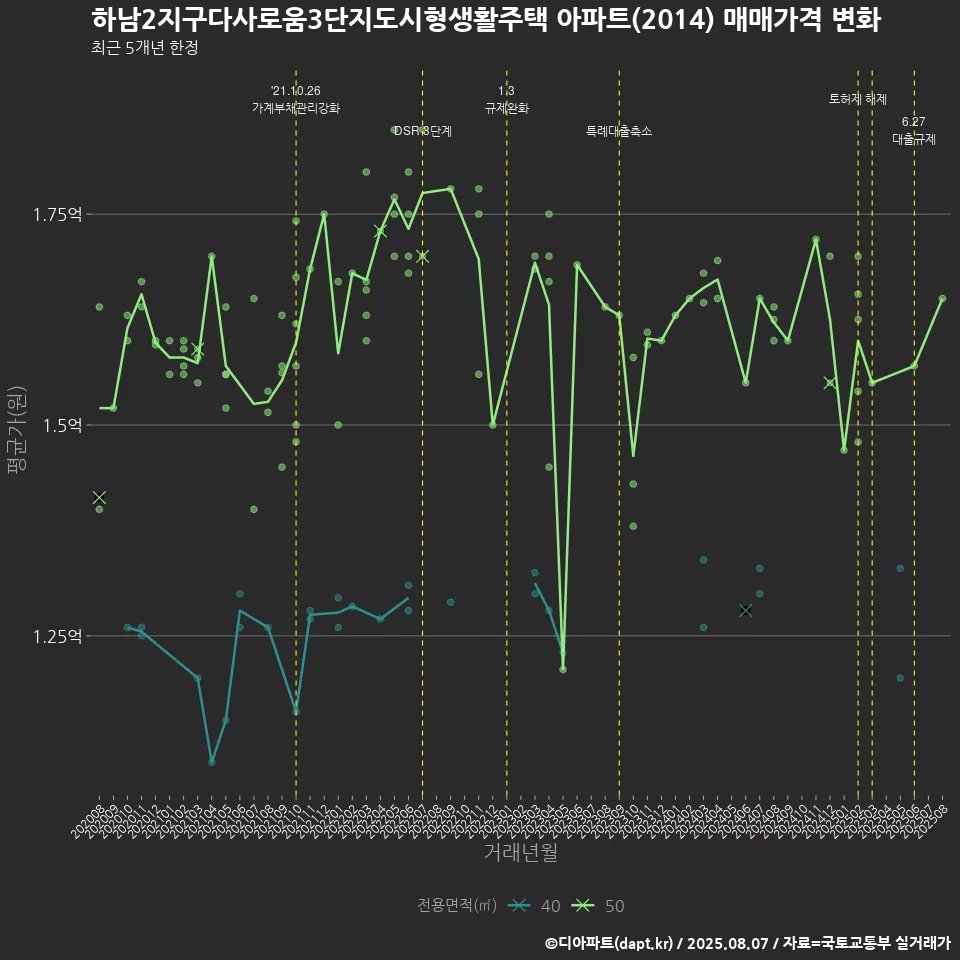 하남2지구다사로움3단지도시형생활주택 아파트(2014) 매매가격 변화