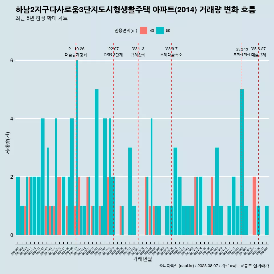 하남2지구다사로움3단지도시형생활주택 아파트(2014) 거래량 변화 흐름