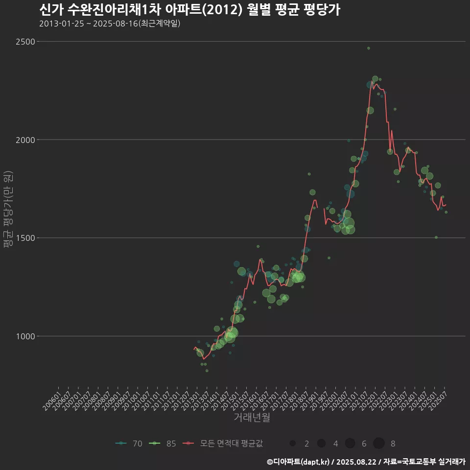 신가 수완진아리채1차 아파트(2012) 월별 평균 평당가