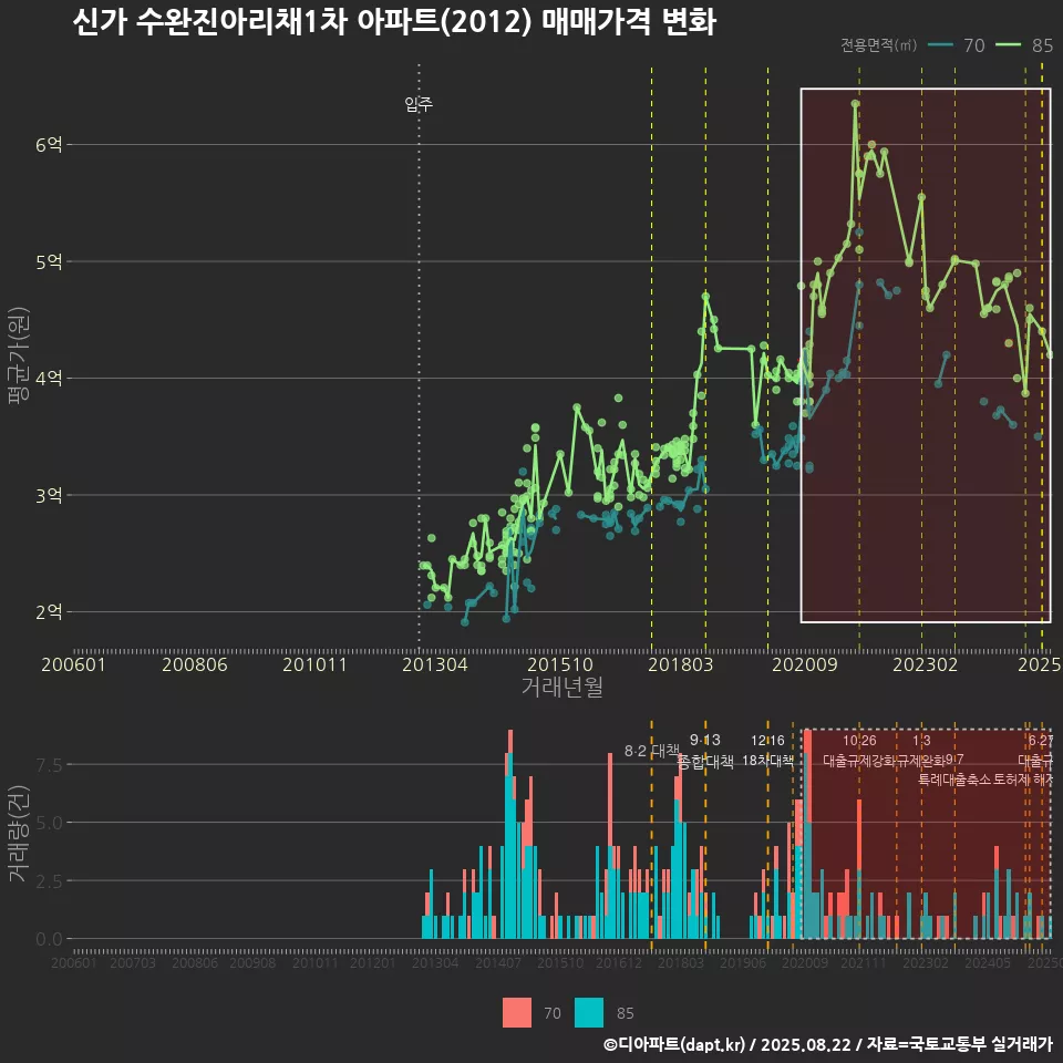 신가 수완진아리채1차 아파트(2012) 매매가격 변화