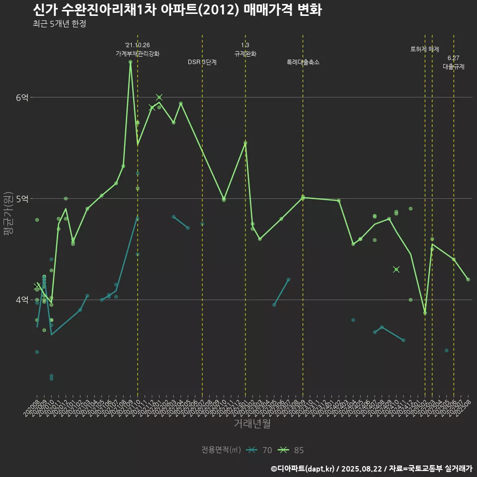 신가 수완진아리채1차 아파트(2012) 매매가격 변화