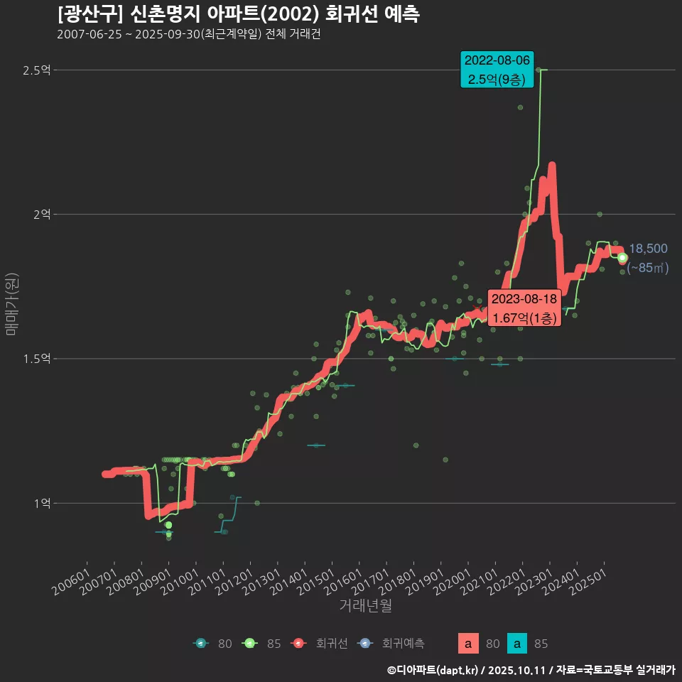 [광산구] 신촌명지 아파트(2002) 회귀선 예측